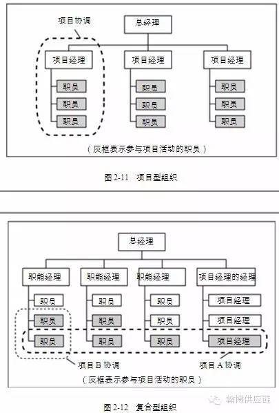 工程项目类供应链管理 采购项目管理