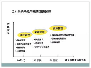 管理 企业采购供应链管理实用课件