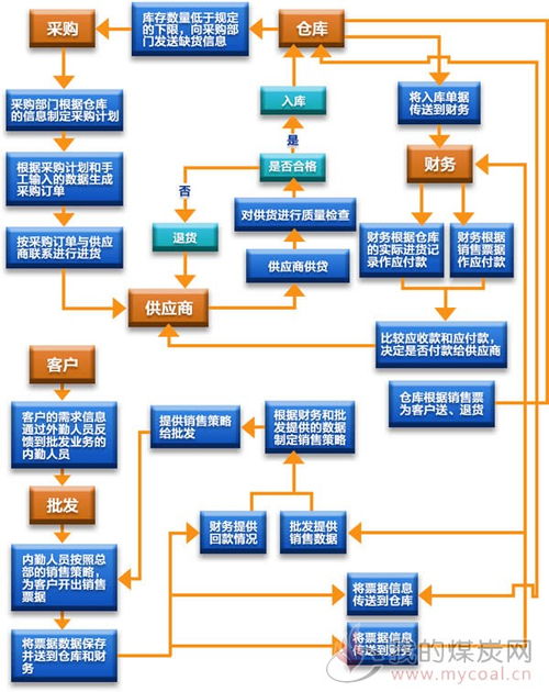 scm管理系统 供应链管理功能及运作大全解