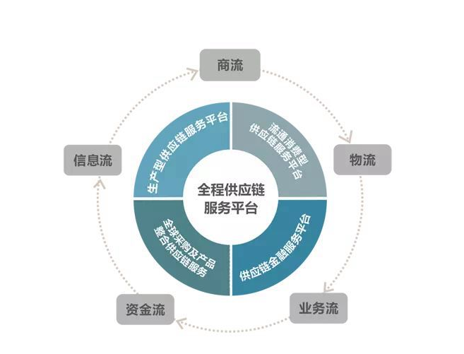 供应链管理系统 开创一体化管理平台